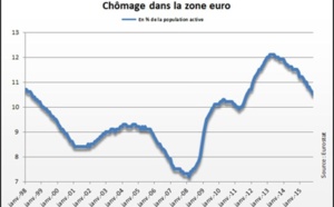 Le taux de chômage en baisse à 10,2% dans la zone euro