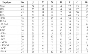 Le WAC reprend laborieusement la tête mais le FUS et l’IRT restent à ses trousses