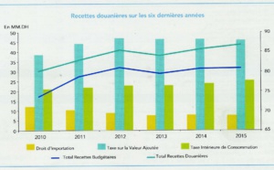 Les recettes douanières en légère hausse