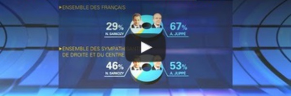 79% des Français ne veulent pas revoir Nicolas Sarkozy à l’Elysée
