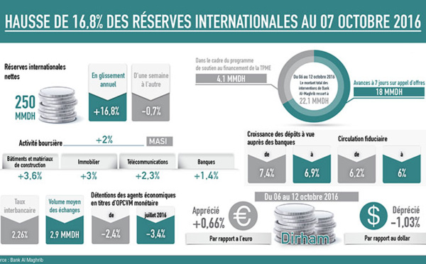 Hausse de 16,8%  des réserves  internationales