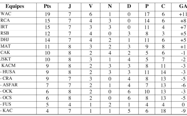 Le WAC, un sacré leader