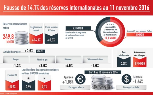 ​Hausse de 14,1%  des réserves internationales  de BAM