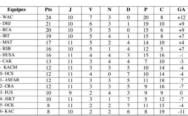 L’OCS se refait une santé à Marrakech