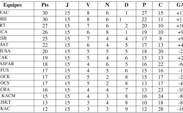 Le WAC champion d'automne