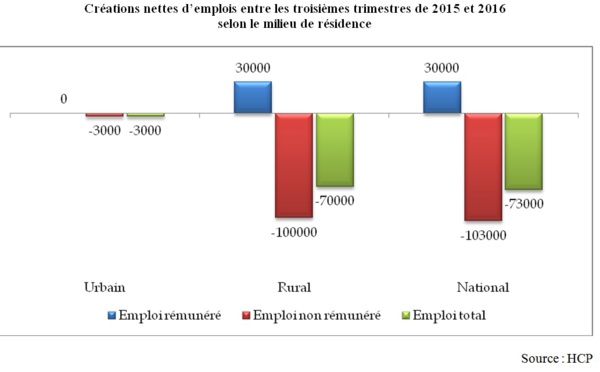 Réunion du Conseil supérieur de promotion de l'emploi