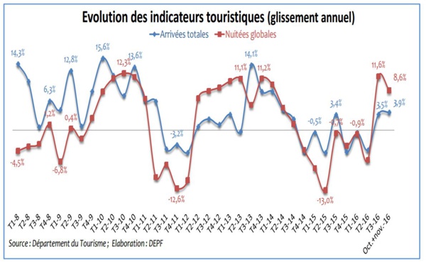 Reprise du secteur touristique au quatrième trimestre