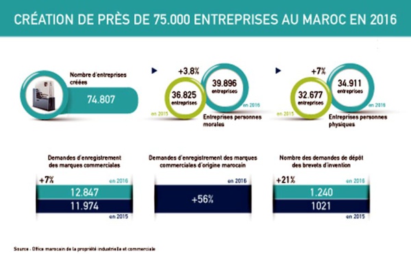 Création de près  de 75.000 entreprises  en 2016