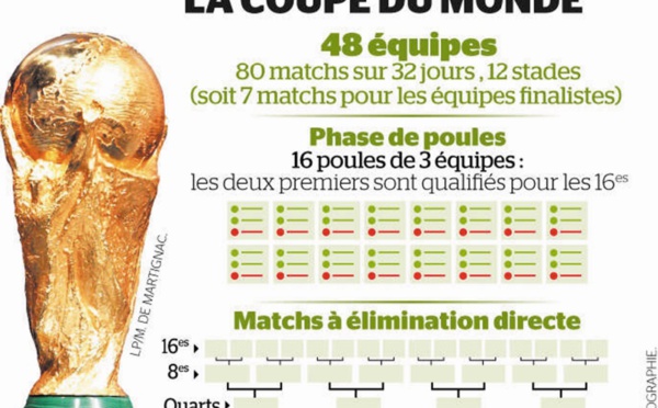 Quatre places de plus pour l'Afrique au Mondial 2026