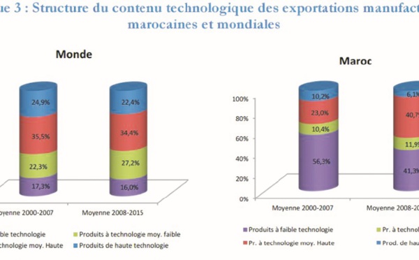 Prédominance des exportations manufacturières à faible technologie