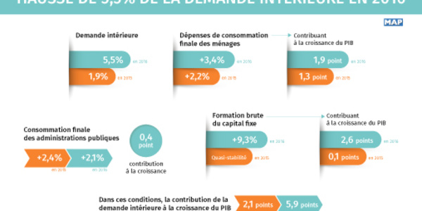 Hausse de 5,5% de la demande intérieure en 2016