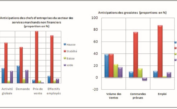 Les marchands non financiers pronostiquent une stabilité de leur activité au deuxième trimestre