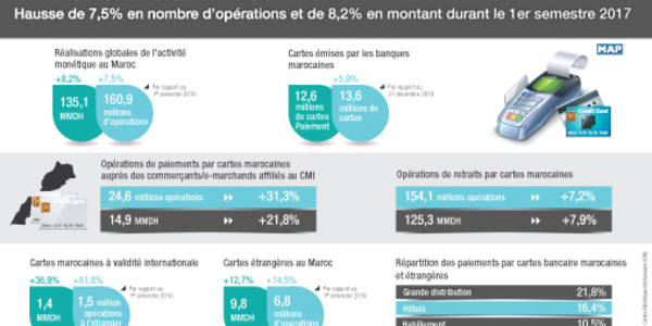 Hausse en nombre et en montant des opérations de paiement en ligne au 1er semestre