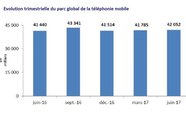 Le nombre d’abonnés mobiles estimé à  42 millions à fin  juin