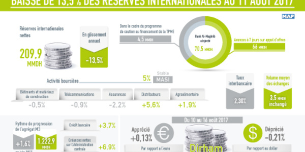 Baisse de 13,5% des  réserves internationales du Maroc