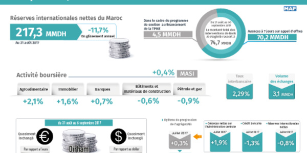 ​Repli de 11,7% des  réserves internationales au 31 août