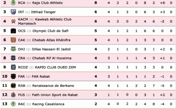 Le HUSA force l’échappée et prend la tête