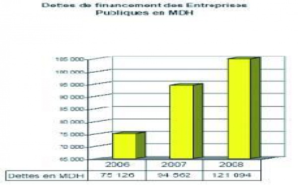 Avec l'envolée des investissements qui atteignent 66,5 milliards de DH en 2008 : Les dettes des Etablissements publics dépassent 121 milliards DH