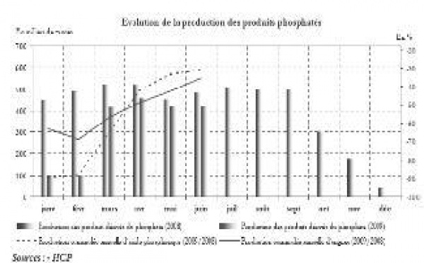 En raison d'une chute de 66% des ventes de phosphates et dérivés : Le taux de couverture de la balance commerciale tombe à 43%