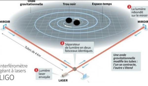 Les détecteurs d'ondes gravitationnelles révolutionnent la physique