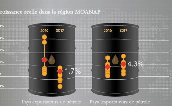 La croissance dans la région MOANAP reste modérée