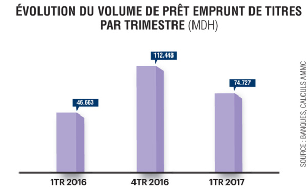 Les opérations de prêt de titres en hausse par rapport au deuxième trimestre