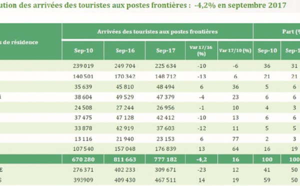 Les arrivées des touristes en recul à fin septembre
