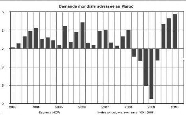 En raison des incertitudes sur la sortie de crise mondiale : L’amélioration demeure fragile selon le HCP