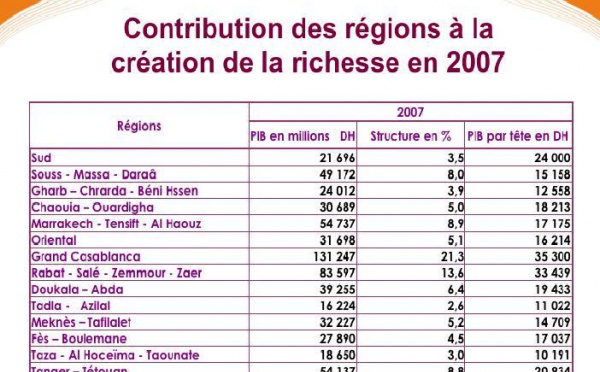 Le HCP présente les principaux indicateurs régionaux : 5 régions sur 16 concentrent 60,6 % de la richesse nationale