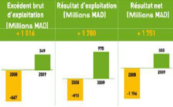 En dépit de l’effondrement des cours du pétrole et de la baisse des volumes vendus : SAMIR réussit une sortie par le haut