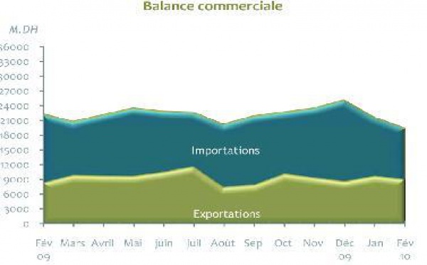 Selon le dernier rapport de la Direction du Trésor et des Finances extérieures : Nette amélioration du déficit commercial