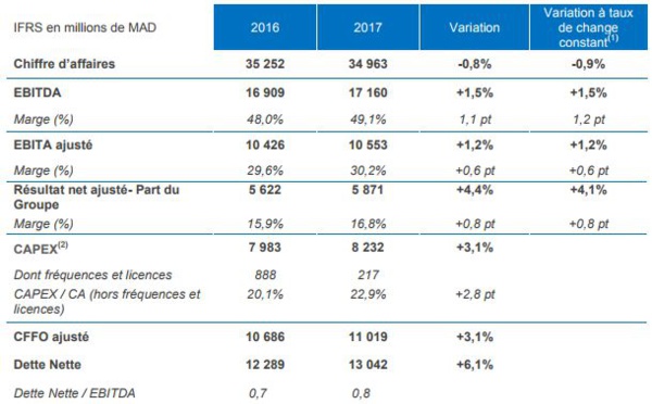 Maroc Telecom maintient son leadership