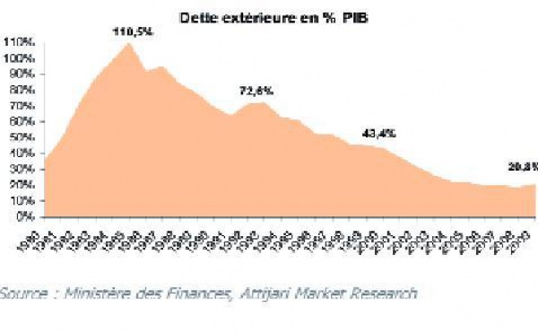 Fort de sa bonne tenue en matière de gestion de la dette : Le Maroc lance un emprunt en euros sur le marché des capitaux