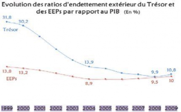 Le Maroc poursuit sa politique de mobilisation des financements extérieurs : La dette extérieure publique franchit la barre de 150 milliards DH