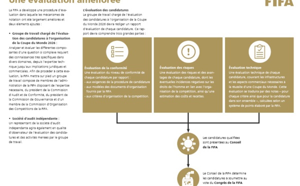 Mondial FIFA : Oublions “United 2026” et concentrons-nous sur “Bidding Nation Morocco”
