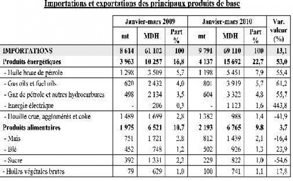 En raison de la hausse des importations de produits laitiers : La balance alimentaire affiche un déficit de 694 millions DH