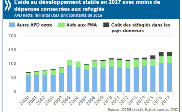 Léger affaissement de l’aide publique au développement au niveau mondial