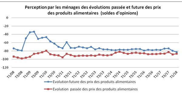 Chômage et cherté des prix des produits alimentaires affectent le moral des ménages