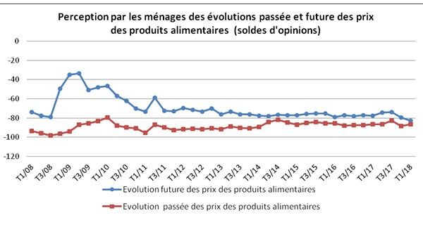 Chômage et cherté des prix des produits alimentaires affectent le moral des ménages