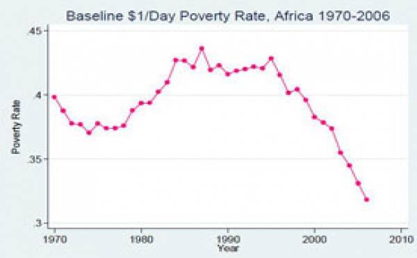 Pauvreté en Afrique : la faute aux seuls plans d’ajustement structurel ?
