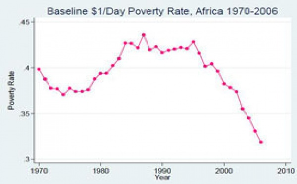 Pauvreté en Afrique : la faute aux seuls plans d’ajustement structurel ?