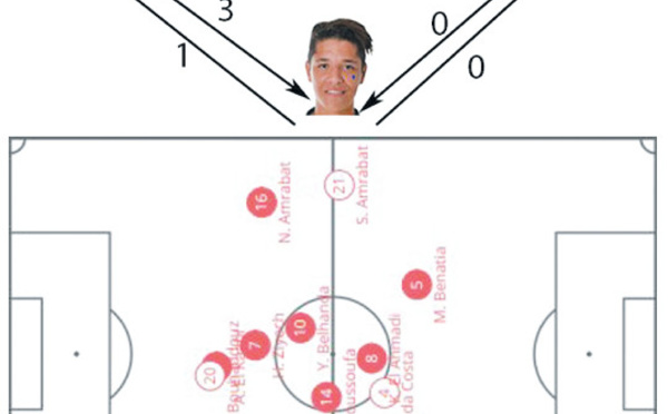 Prisme Tactique Stérilité  offensive
