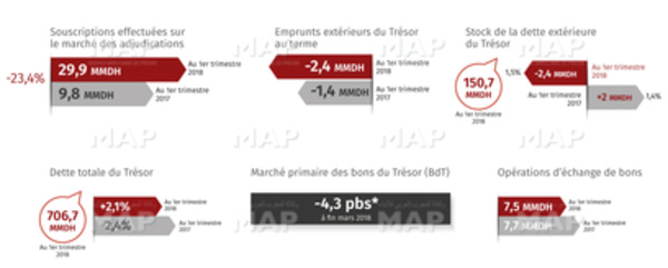 ​Baisse des souscriptions effectuées sur le marché des adjudications à fin avril 2018