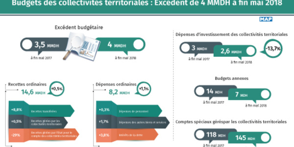 ​Les budgets des collectivités territoriales affichent un  excédent de 4 MMDH à fin mai