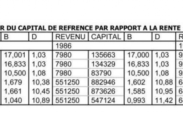 Augmentation du nombre d’accidents et diminution de la valeur réelle des indemnités : Le paradoxe des accidents de la circulation corporels au Maroc