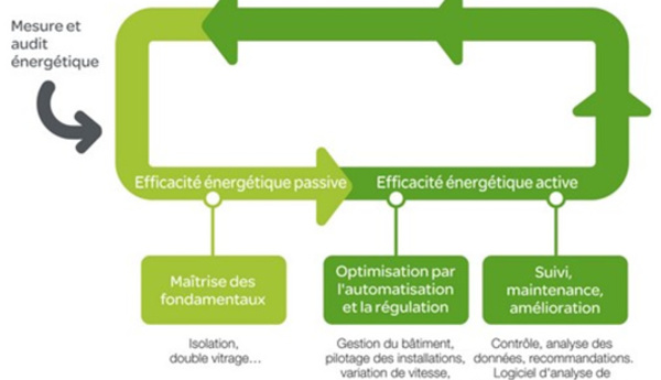 L'efficacité énergétique permettra à l’Etat de réduire sa facture d'énergie