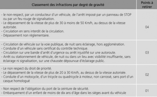 Permis à points