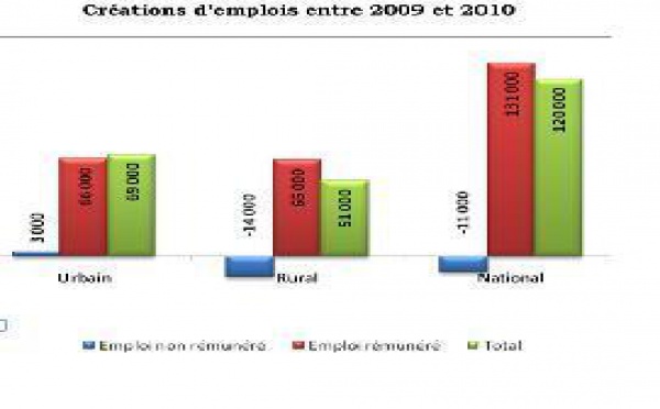 Selon une enquête du Haut Commissariat au Plan : La création d'emplois reprend son élan