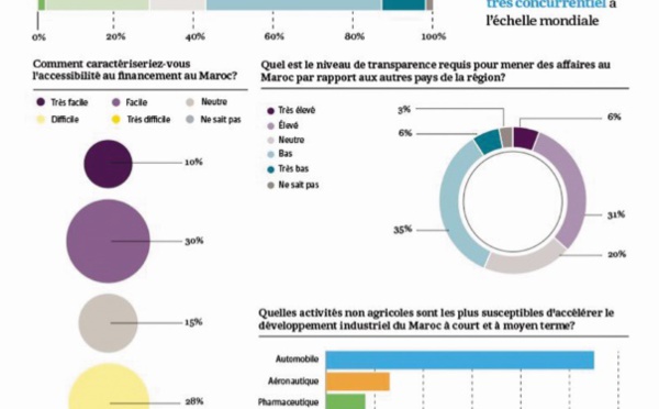 Les chefs d'entreprise marocains optimistes sur les perspectives économiques