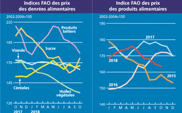 Baisse des prix des produits alimentaires à l’échelle mondiale